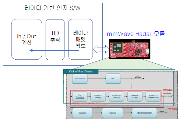 밀리미터파 레이다 전처리 기능블록도