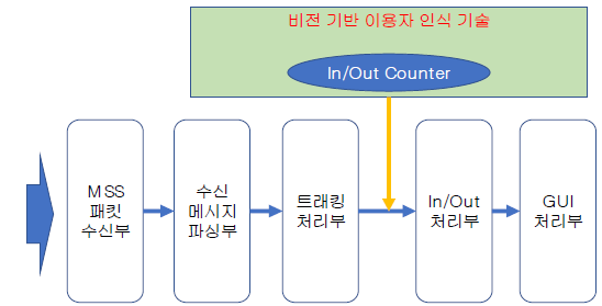 밀리미터파 레이다 후처리 기능 블록도