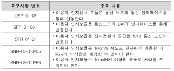 카메라 기반 인지 기술의 요구사항