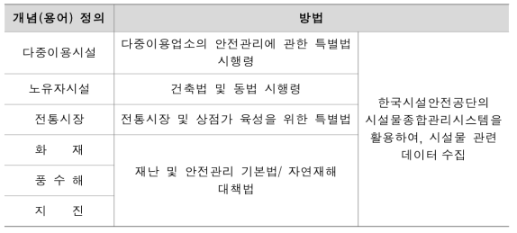 시설물/데이터 정의 후 피해사례 DB 구축