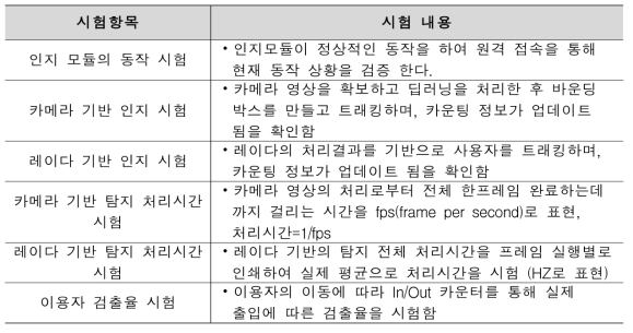 이용자인지 시험 항목