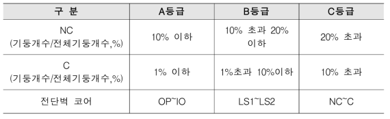 손상도