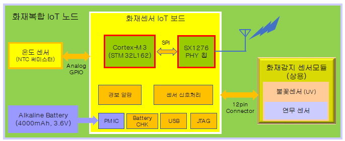 화재복합센서 IoT 노드 구조도