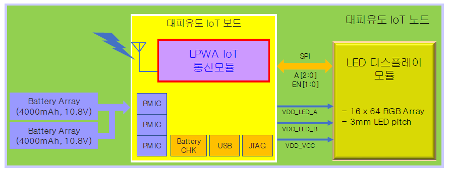 대피유도 IoT 노드 구조도