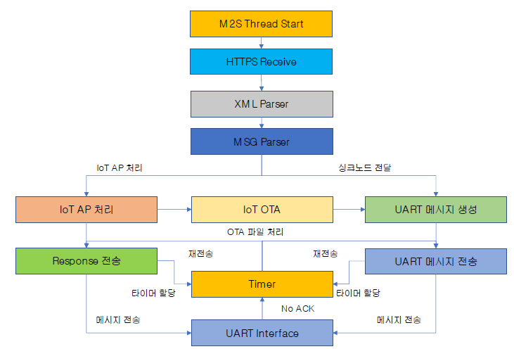 IoT AP M2S 기능 흐름도