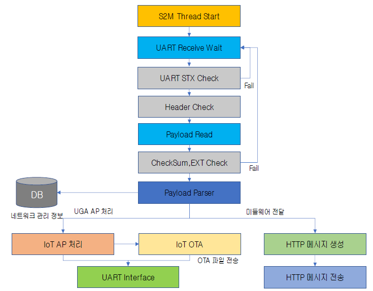 IoT AP S2M 기능 흐름도