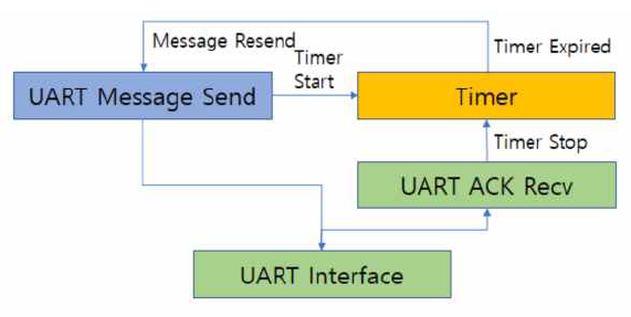 UART Timer 블록도