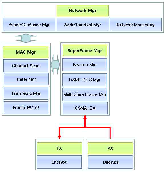 MAC/Network 소프트웨어 스택 구성도