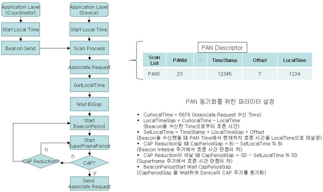 네트워크 가입 및 유지를 위한 PAN 동기화