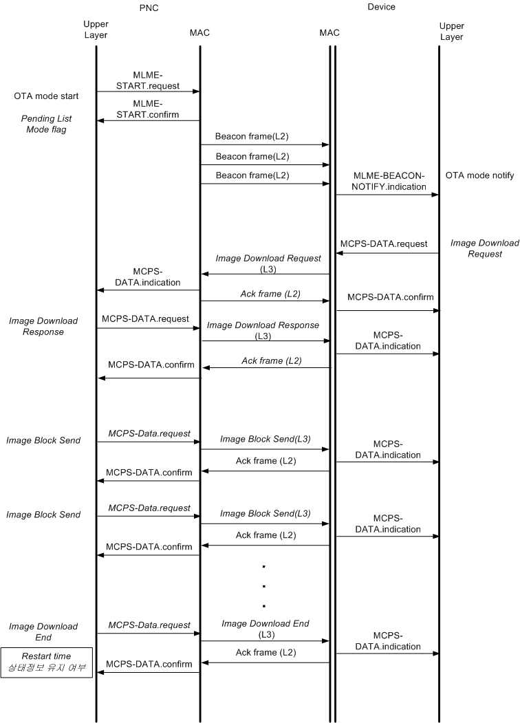 OTA Message Sequence Chart