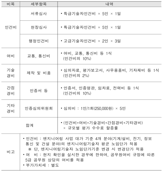 인증 수수료 내역