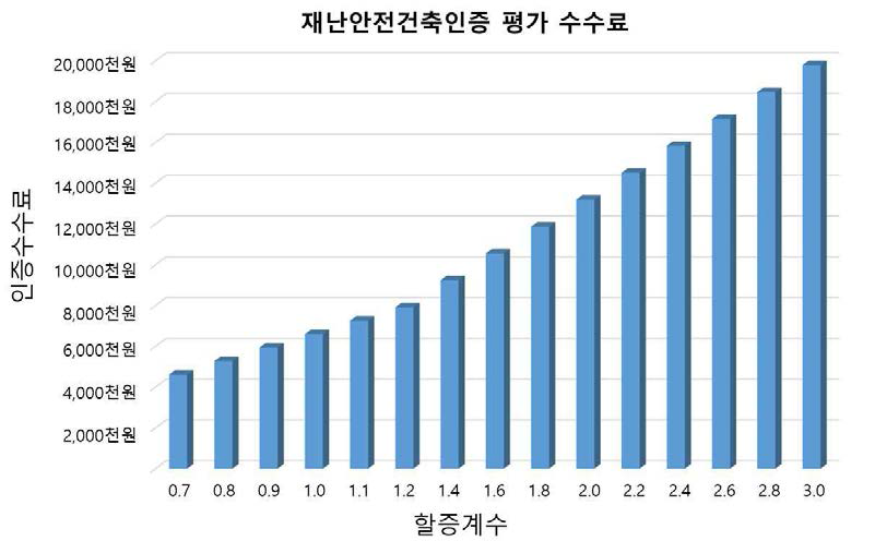 건축물 규모(연면적)에 따른 인증수수료 변화