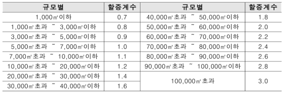 건축물 규모별 평가 수수료