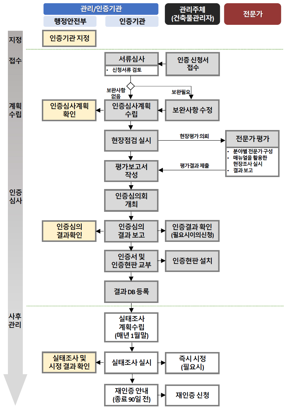 재난안전건축물 인증업무 수행체계