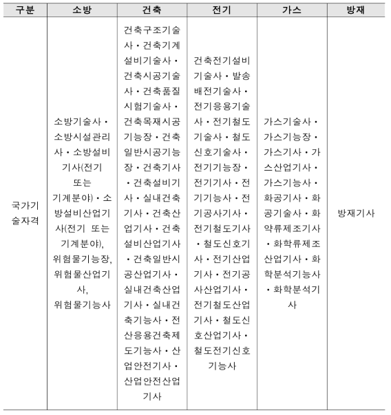 인증평가단 자격