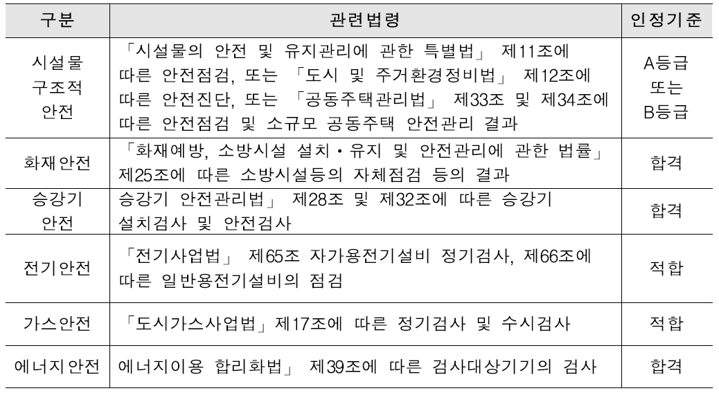 서면심사 관련법령