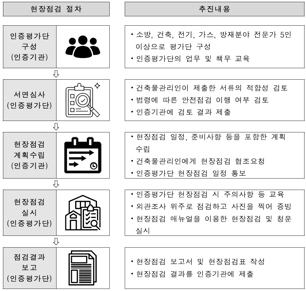 건축물 재난안전인증 현장점검 절차도