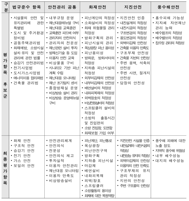 재난안전인증 현장평가 항목 예시