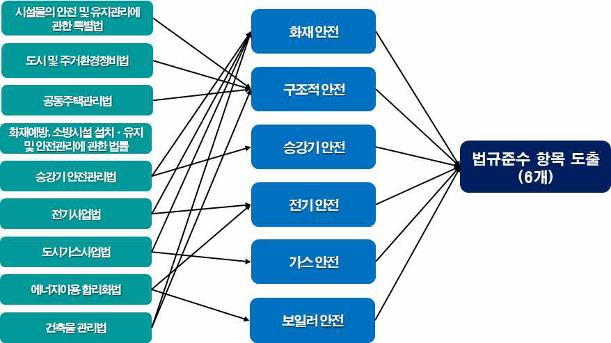 법규준수 항목