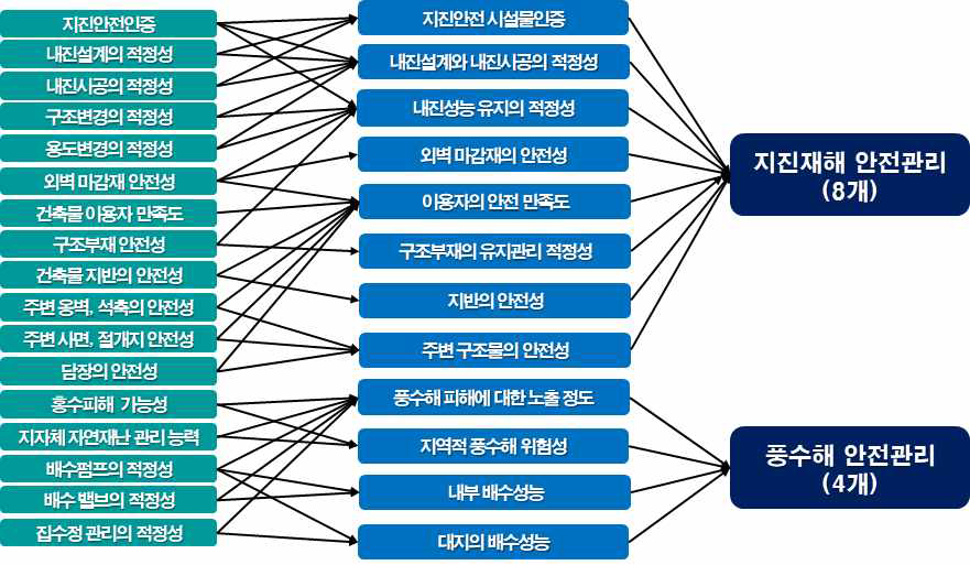 지진재해, 풍수해 안전관리 항목