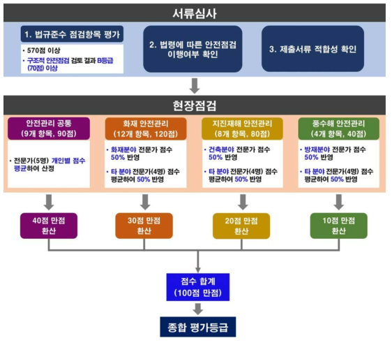 종합 평가등급 산정 방법