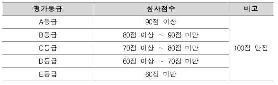 안전성능 평가등급