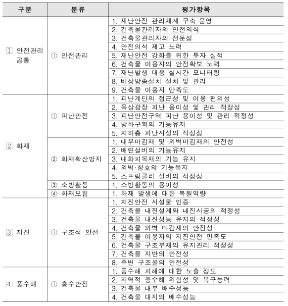 재난 유형별 평가항목