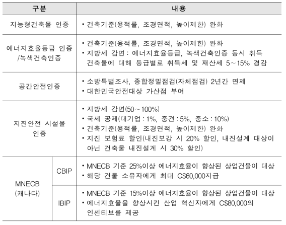 타 인증제도 인센티브 제공 사례조사