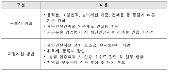 인센티브 제공 전문가 자문