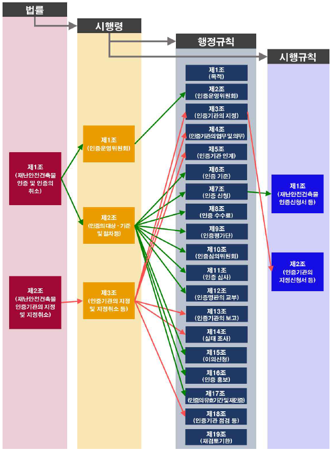 법령 개정사항 체계도