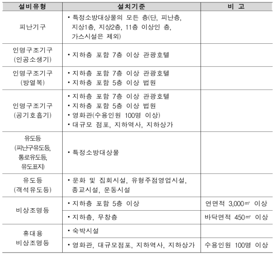 피난설비 설치기준 내용