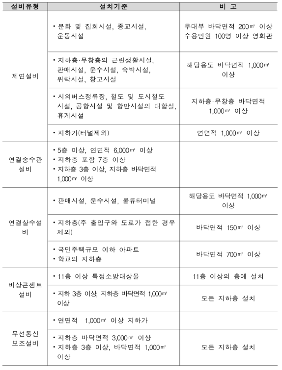 소화활동설비 설치기준