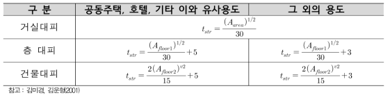 대피종류에 따른 대피개시시간