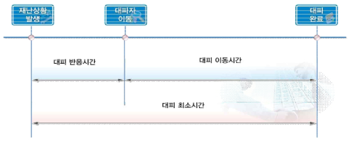 대피최소시간 정의