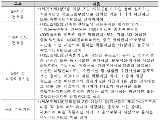 건축물의 피난계단 설치기준