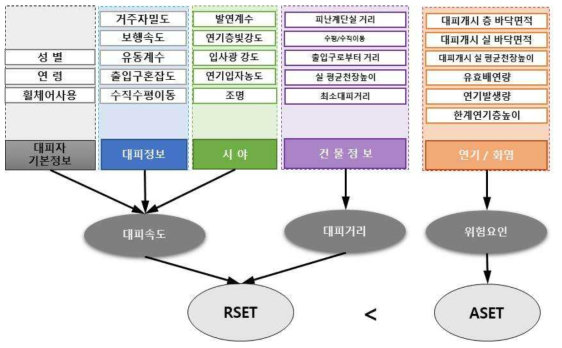 대피성능 지수 도출과정