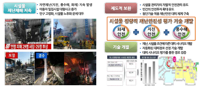 3대 재난(화재, 풍수해, 지진)에 대한 대응 한계 및 기술개발의 필요성