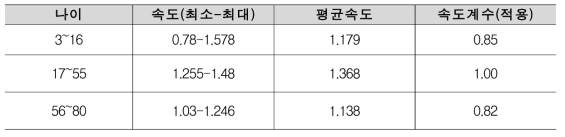 나이에 다른 속도계수 적용