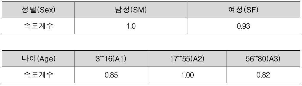 대피자 기본정보 속도계수