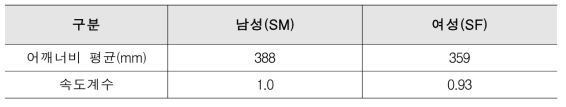 대피자 어깨너비 속도계수