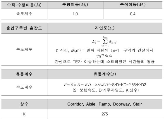 대피정보 속도계수