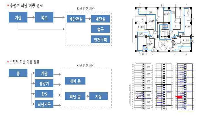 수직·수평 대피 이동요소