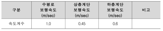 수평 및 수직 대피자 보행속도