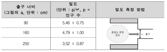 기존 대피실험의 통로 너비 당 밀도 예시