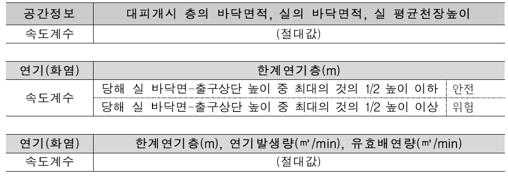 허용대피시간 영향지표