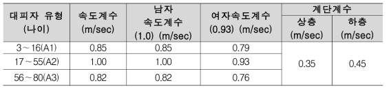 대피대상자 유형 및 공간별 유동계수 총괄