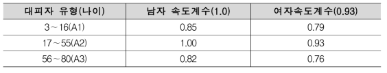 수평일 때 대피대상자 보행속도