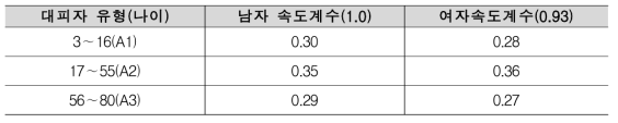 수직(상층)일 때 대피대상자 보행속도