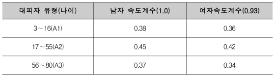 수직(하층)일 때 대피대상자 보행속도