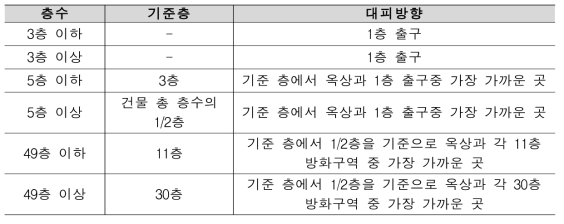 다층건축물의 대피 기준층